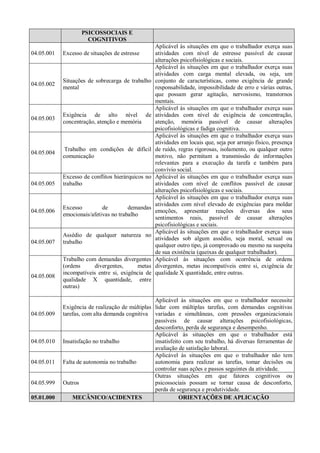 PSICOSSOCIAIS E
COGNITIVOS
04.05.001 Excesso de situações de estresse
Aplicável às situações em que o trabalhador exerça suas
atividades com nível de estresse passível de causar
alterações psicofisiológicas e sociais.
04.05.002
Situações de sobrecarga de trabalho
mental
Aplicável às situações em que o trabalhador exerça suas
atividades com carga mental elevada, ou seja, um
conjunto de características, como exigência de grande
responsabilidade, impossibilidade de erro e várias outras,
que possam gerar agitação, nervosismo, transtornos
mentais.
04.05.003
Exigência de alto nível de
concentração, atenção e memória
Aplicável às situações em que o trabalhador exerça suas
atividades com nível de exigência de concentração,
atenção, memória passível de causar alterações
psicofisiológicas e fadiga cognitiva.
04.05.004
Trabalho em condições de difícil
comunicação
Aplicável às situações em que o trabalhador exerça suas
atividades em locais que, seja por arranjo físico, presença
de ruído, regras rigorosas, isolamento, ou qualquer outro
motivo, não permitam a transmissão de informações
relevantes para a execução da tarefa e também para
convívio social.
04.05.005
Excesso de conflitos hierárquicos no
trabalho
Aplicável às situações em que o trabalhador exerça suas
atividades com nível de conflitos passível de causar
alterações psicofisiológicas e sociais.
04.05.006
Excesso de demandas
emocionais/afetivas no trabalho
Aplicável às situações em que o trabalhador exerça suas
atividades com nível elevado de exigências para moldar
emoções, apresentar reações diversas dos seus
sentimentos reais, passível de causar alterações
psicofisiológicas e sociais.
04.05.007
Assédio de qualquer natureza no
trabalho
Aplicável às situações em que o trabalhador exerça suas
atividades sob algum assédio, seja moral, sexual ou
qualquer outro tipo, já comprovado ou mesmo na suspeita
de sua existência (queixas de qualquer trabalhador).
04.05.008
Trabalho com demandas divergentes
(ordens divergentes, metas
incompatíveis entre si, exigência de
qualidade X quantidade, entre
outras)
Aplicável às situações com ocorrência de ordens
divergentes, metas incompatíveis entre si, exigência de
qualidade X quantidade, entre outras.
04.05.009
Exigência de realização de múltiplas
tarefas, com alta demanda cognitiva
Aplicável às situações em que o trabalhador necessite
lidar com múltiplas tarefas, com demandas cognitivas
variadas e simultâneas, com pressões organizacionais
passíveis de causar alterações psicofisiológicas,
desconforto, perda de segurança e desempenho.
04.05.010 Insatisfação no trabalho
Aplicável às situações em que o trabalhador está
insatisfeito com seu trabalho, há diversas ferramentas de
avaliação de satisfação laboral.
04.05.011 Falta de autonomia no trabalho
Aplicável às situações em que o trabalhador não tem
autonomia para realizar as tarefas, tomar decisões ou
controlar suas ações e passos seguintes da atividade.
04.05.999 Outros
Outras situações em que fatores cognitivos ou
psicossociais possam se tornar causa de desconforto,
perda de segurança e produtividade.
05.01.000 MECÂNICO/ACIDENTES ORIENTAÇÕES DE APLICAÇÃO
 