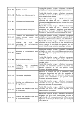 05.01.001 Trabalho em altura
Aplicável às situações em que o trabalhador exerça suas
atividades em locais com altura superior a dois metros.
05.01.002 Trabalho com diferença de nível
Aplicável às situações em que o trabalhador exerça suas
atividades em locais com alturas diferentes (diferença de
nível), inferior a dois metros.
05.01.003 Iluminação diurna inadequada
Aplicável às situações em que o trabalhador exerça suas
atividades em locais em que a iluminação seja
insuficiente para garantir a segurança, mesmo com apoio
da luz natural do dia.
05.01.004 Iluminação noturna inadequada
Aplicável às situações em que o trabalhador exerça suas
atividades em locais em que a iluminação seja
insuficiente para garantir a segurança, observando-se
que, à noite, a iluminação é totalmente dependente de
luz artificial, portanto a avaliação é diferente da diurna.
05.01.005
Condições ou procedimentos que
possam provocar contato com
eletricidade
Aplicável às situações em que o trabalhador exerça suas
atividades em locais com possibilidade de contato direto,
indireto ou à distância (arco voltaico), com eletricidade.
05.01.006
Trabalho em locais com
necessidade de aprimoramento
do arranjo físico
Aplicável às situações em que o trabalhador exerça suas
atividades em locais em que o lay out, distribuição de
objetos, espaços de circulação ou qualquer fator do
arranjo físico favoreça acidentes de qualquer natureza.
05.01.007
Máquinas e equipamentos sem
proteção
Aplicável às situações em que o trabalhador exerça suas
atividades em locais com possibilidade de contato com
partes de máquinas e equipamentos que possam causar
ferimentos.
05.01.008 Armazenamento inadequado
Aplicável às situações em que o trabalhador exerça suas
atividades em locais com objetos, cargas, substâncias
(sólidas, líquidas ou gasosas), cujo armazenamento pode
provocar lesões.
05.01.009
Trabalho com ferramentas
necessitando de ajustes e
manutenção
Aplicável às situações em que o trabalhador exerça suas
atividades com ferramentas que não se encontram em
perfeitas condições de uso, que possam causar
ferimentos de qualquer natureza.
05.01.010 Ferramentas inadequadas
Aplicável às situações em que o trabalhador tenha
ferramentas disponíveis que não são adequadas à
atividade exercida, seja por dimensões, potência, ou
qualquer outra característica e que possam causar
ferimentos de qualquer natureza.
05.01.011
Trabalho em ambientes com risco
de engolfamento
Aplicável às situações em que o trabalhador exerça suas
atividades em locais que tenham acúmulo de materiais
passível de provocar seu engolfamento.
05.01.012
Trabalho em ambientes com risco
de afogamento
Aplicável às situações em que o trabalhador exerça suas
atividades em locais com materiais líquidos com
possibilidade de afogamento.
05.01.013
Trabalho em ambientes com risco
de incêndio e explosão
Aplicável às situações em que o trabalhador exerça suas
atividades em locais com possibilidade incêndio e
explosão, seja pela presença de materiais inflamáveis ou
explosivos ou associação de condições que favoreçam
tais ocorrências.
 