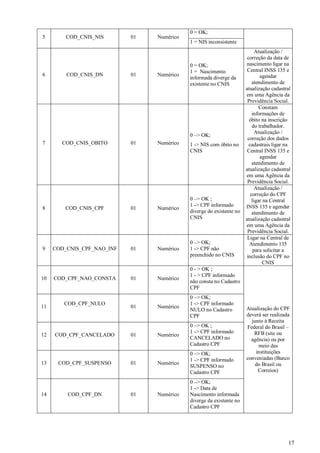 17
5 COD_CNIS_NIS 01 Numérico
0 = OK;
1 = NIS inconsistente
6 COD_CNIS_DN 01 Numérico
0 = OK;
1 = Nascimento
informada diverge da
existente no CNIS
Atualização /
correção da data de
nascimento ligar na
Central INSS 135 e
agendar
atendimento de
atualização cadastral
em uma Agência da
Previdência Social.
7 COD_CNIS_OBITO 01 Numérico
0 –> OK;
1 -> NIS com óbito no
CNIS
Constam
informações de
óbito na inscrição
do trabalhador.
Atualização /
correção dos dados
cadastrais ligar na
Central INSS 135 e
agendar
atendimento de
atualização cadastral
em uma Agência da
Previdência Social.
8 COD_CNIS_CPF 01 Numérico
0 –> OK ;
1 -> CPF informado
diverge do existente no
CNIS
Atualização /
correção do CPF
ligar na Central
INSS 135 e agendar
atendimento de
atualização cadastral
em uma Agência da
Previdência Social.
9 COD_CNIS_CPF_NAO_INF 01 Numérico
0 –> OK;
1 -> CPF não
preenchido no CNIS
Ligar na Central de
Atendimento 135
para solicitar a
inclusão do CPF no
CNIS
10 COD_CPF_NAO_CONSTA 01 Numérico
0 - > OK ;
1 - > CPF informado
não consta no Cadastro
CPF
Atualização do CPF
deverá ser realizada
junto à Receita
Federal do Brasil –
RFB (site ou
agência) ou por
meio das
instituições
conveniadas (Banco
do Brasil ou
Correios)
11
COD_CPF_NULO
01 Numérico
0 –> OK;
1 -> CPF informado
NULO no Cadastro
CPF
12 COD_CPF_CANCELADO 01 Numérico
0 –> OK ;
1 -> CPF informado
CANCELADO no
Cadastro CPF
13 COD_CPF_SUSPENSO 01 Numérico
0 –> OK;
1 -> CPF informado
SUSPENSO no
Cadastro CPF
14 COD_CPF_DN 01 Numérico
0 –> OK;
1 -> Data de
Nascimento informada
diverge da existente no
Cadastro CPF
 