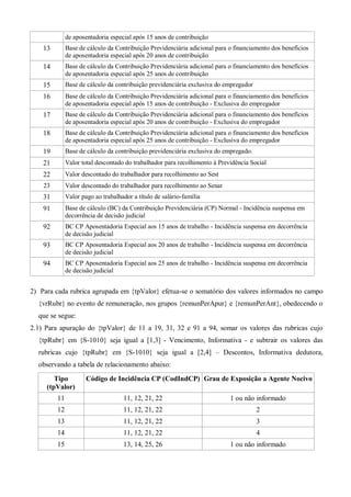 de aposentadoria especial após 15 anos de contribuição
13 Base de cálculo da Contribuição Previdenciária adicional para o financiamento dos benefícios
de aposentadoria especial após 20 anos de contribuição
14 Base de cálculo da Contribuição Previdenciária adicional para o financiamento dos benefícios
de aposentadoria especial após 25 anos de contribuição
15 Base de cálculo da contribuição previdenciária exclusiva do empregador
16 Base de cálculo da Contribuição Previdenciária adicional para o financiamento dos benefícios
de aposentadoria especial após 15 anos de contribuição - Exclusiva do empregador
17 Base de cálculo da Contribuição Previdenciária adicional para o financiamento dos benefícios
de aposentadoria especial após 20 anos de contribuição - Exclusiva do empregador
18 Base de cálculo da Contribuição Previdenciária adicional para o financiamento dos benefícios
de aposentadoria especial após 25 anos de contribuição - Exclusiva do empregador
19 Base de cálculo da contribuição previdenciária exclusiva do empregado.
21 Valor total descontado do trabalhador para recolhimento à Previdência Social
22 Valor descontado do trabalhador para recolhimento ao Sest
23 Valor descontado do trabalhador para recolhimento ao Senat
31 Valor pago ao trabalhador a título de salário-família
91 Base de cálculo (BC) da Contribuição Previdenciária (CP) Normal - Incidência suspensa em
decorrência de decisão judicial
92 BC CP Aposentadoria Especial aos 15 anos de trabalho - Incidência suspensa em decorrência
de decisão judicial
93 BC CP Aposentadoria Especial aos 20 anos de trabalho - Incidência suspensa em decorrência
de decisão judicial
94 BC CP Aposentadoria Especial aos 25 anos de trabalho - Incidência suspensa em decorrência
de decisão judicial
2) Para cada rubrica agrupada em {tpValor} efetua-se o somatório dos valores informados no campo
{vrRubr} no evento de remuneração, nos grupos {remunPerApur} e {remunPerAnt}, obedecendo o
que se segue:
2.1) Para apuração do {tpValor} de 11 a 19, 31, 32 e 91 a 94, somar os valores das rubricas cujo
{tpRubr} em {S-1010} seja igual a [1,3] - Vencimento, Informativa - e subtrair os valores das
rubricas cujo {tpRubr} em {S-1010} seja igual a [2,4] – Descontos, Informativa dedutora,
observando a tabela de relacionamento abaixo:
Tipo
(tpValor)
Código de Incidência CP (CodIndCP) Grau de Exposição a Agente Nocivo
11 11, 12, 21, 22 1 ou não informado
12 11, 12, 21, 22 2
13 11, 12, 21, 22 3
14 11, 12, 21, 22 4
15 13, 14, 25, 26 1 ou não informado
 