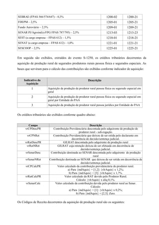 SEBRAE (FPAS 566/574/647) – 0,3% 1200-02 1200-21
FDEPM – 2,5% 1205-01 1205-21
Fundo Aeroviário – 2,5% 1209-01 1209-21
SENAR PJ/Agroind.(s/FPG FPAS 787/795) – 2,5% 1213-03 1213-23
SEST (a cargo empresa – FPAS 612) – 1,5% 1218-01 1218-21
SENAT (a cargo empresa – FPAS 612) – 1,0% 1221-01 1221-21
SESCOOP – 2,5% 1225-01 1225-21
Em seguida são exibidos, extraídos do evento S-1250, os créditos tributários decorrentes da
aquisição de produção rural de segurados produtores rurais pessoa física e segurados especiais. As
bases que serviram para o cálculo das contribuições são exibidas conforme indicador de aquisição:
Indicativo da
Aquisição
Descrição
1 Aquisição da produção de produtor rural pessoa física ou segurado especial em
geral
2 Aquisição da produção de produtor rural pessoa física ou segurado especial em
geral por Entidade do PAA
3 Aquisição da produção de produtor rural pessoa jurídica por Entidade do PAA
Os créditos tributários são exibidos conforme quadro abaixo:
Campo Descrição
vrCPDescPR Contribuição Previdenciária descontada pelo adquirente de produção de
produtor rural - sub-rogação.
vrCPNRet Contribuição Previdenciária que deixou de ser retida pelo declarante em
decorrência de decisão/sentença judicial.
vrRatDescPR GILRAT descontada pelo adquirente de produção rural
vrRatNRet GILRAT cuja retenção deixou de ser efetuada em decorrência de
decisão/sentença judicial.
vrSenarDesc Contribuição destinada ao SENAR descontada pelo adquirente de produção
rural
vrSenarNRet Contribuição destinada ao SENAR que deixou de ser retida em decorrência de
decisão/sentença judicial.
vrCPCalcPR Valor calculado da contribuição previdenciária do produtor rural.
a) Para {indAquis} = [1,2]: {vlrAquis} x 1,2%;
b) Para {indAquis} = [3]: {vlrAquis} x 1,7%.
vrRatCalcPR Valor calculado do RAT devido pelo Produtor Rural.
Cálculo: {vlrAquis} x aliq 0,1%.
vrSenarCalc Valor calculado da contribuição devida pelo produtor rural ao Senar.
Cálculo:
a) Para {indAquis} = [1]: {vlrAquis} x 0,2%;
b) Para {indAquis} = [2,3]: Zero.
Os Códigos de Receita decorrentes da aquisição de produção rural são os seguintes:
 