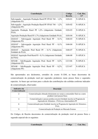Contribuição Código
Receita
Cod. Rec.
13º
Sub-rogação - Aquisição Produção Rural PF FPAS 744 – 1,2%
(Adquirente PJ)
1656-01 N APLICA
Sub-rogação - Aquisição Produção Rural PF FPAS 744 – 1,2%
(Adquirente PF)
1656-02 N APLICA
Aquisição Produção Rural PF 1,2% (Adquirente Entidade
PAA)
1656-03 N APLICA
Aquisição Produção Rural PJ 1,7% (Adquirente Entidade PAA) 1656-04 N APLICA
GILRAT - Sub-rogação Aquisição Prod Rural PF – 0,1%
(Adquirente PJ)
1646-03 N APLICA
GILRAT - Sub-rogação Aquisição Prod Rural PF – 0,1%
(Adquirente PF)
1646-04 N APLICA
GILRAT - Aquisição Prod Rural PF - 0,1% (Adquirente
Entidade do PAA)
1646-07 N APLICA
GILRAT Aquisição Prod Rural PJ - 0,1% (Adquirente Entidade
do PAA)
1646-08 N APLICA
SENAR - Sub-Rogação Aquisição Prod. Rural PF – 0,2%
(Adquirente PJ)
1213-06 N APLICA
SENAR - Sub-Rogação Aquisição Prod. Rural PF – 0,2%
(Adquirente PF)
1213-07 N APLICA
São apresentados aos declarantes, extraídos do evento S-1260, as bases decorrentes da
comercialização da produção rural por segurados produtores rurais pessoa física e segurados
especiais. As bases que serviram para o cálculo das contribuições são exibidas conforme indicador
de comercialização, observando:
Indicativo da
Comercialização
Descrição
2 Comercialização efetuada diretamente no varejo a consumidor final ou a outro
produtor rural pessoa física
3 Comercialização à pessoa jurídica (exceto Entidade inscrita no Programa de
Aquisição de Alimentos - PAA) ou a Intermediário PF
8 Comercialização para Entidade inscrita no Programa de Aquisição de Alimentos -
PAA;
9 Comercialização da Produção no Mercado Externo
Os Códigos de Receita decorrentes da comercialização da produção rural de pessoa física e
segurado especial são os seguintes:
Contribuição Código Cod. Rec.
 