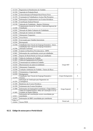 28
S-1210 Pagamentos de Rendimentos do Trabalho
S-1250 Aquisição de Produção Rural
S-1260 Comercialização da Produção Rural Pessoa Física
S-1270 Contratação de Trabalhadores Avulsos Não Portuários
S-1280 Informações Complementares aos Eventos Periódicos
S-1300 Contribuição Sindical Patronal
S-2190 Admissão de Trabalhador - Registro Preliminar
S-2200
Cadastramento Inicial do Vínculo e Admissão/Ingresso] de
Trabalhador
S-2205 Alteração de Dados Cadastrais do Trabalhador
S-2206 Alteração de Contrato de Trabalho
S-2230 Afastamento Temporário
S-2250 Aviso Prévio
S-2260 Convocação para Trabalho Intermitente
S-2298 Reintegração
S-2300 Trabalhador Sem Vínculo de Emprego/Estatutário - Início
S-2306
Trabalhador Sem Vínculo de Emprego/Estatutário -
Alteração Contratual
S-2400 Cadastro de Benefícios Previdenciários - RPPS
S-5001 Informações das contribuições sociais por trabalhador
S-5002 Imposto de Renda Retido na Fonte por trabalhador
S-1060 Tabela de Ambientes de Trabalho
Grupo SST 3
S-1065 Tabela de Equipamentos de Proteção
S-2210 Comunicação de Acidente de Trabalho
S-2220 Monitoramento da saúde do trabalhador
S-2230 Afastamento Temporário
S-2240 Condições Ambientais do Trabalho - Fatores de Risco
S-2245 Treinamentos e Capacitações
S-2299 Desligamento
Grupo Desligamento 4
S-2399
Trabalhador Sem Vínculo de Emprego/Estatutário -
Término
S-1295
Solicitação de Totalização para Pagamento em
Contingência
Grupo Especial 5
S-1298 Reabertura dos Eventos Periódicos
S-1299 Fechamento dos Eventos Periódicos
S-1000 Informações do Empregador/Contribuinte e Órgão Público
S-1005
Tabela de Estabelecimentos, Obras de Construção Civil ou
Unidades de Órgãos Públicos
S-5011
Informações das contribuições sociais consolidadas por
contribuinte
S-5012 Informações do IRRF consolidadas por contribuinte
Todos os
eventos Acesso WEB
Portal web 7
8.2.2. Código de acesso para o Portal eSocial
 