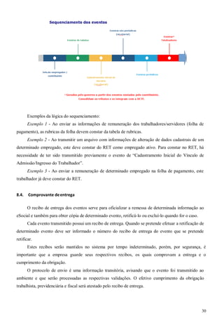 30
Exemplos da lógica do sequenciamento:
Exemplo 1 - Ao enviar as informações de remuneração dos trabalhadores/servidores (folha de
pagamento), as rubricas da folha devem constar da tabela de rubricas.
Exemplo 2 - Ao transmitir um arquivo com informações de alteração de dados cadastrais de um
determinado empregado, este deve constar do RET como empregado ativo. Para constar no RET, há
necessidade de ter sido transmitido previamente o evento de “Cadastramento Inicial do Vínculo de
Admissão/Ingresso do Trabalhador”.
Exemplo 3 - Ao enviar a remuneração de determinado empregado na folha de pagamento, este
trabalhador já deve constar do RET.
8.4. Comprovante deentrega
O recibo de entrega dos eventos serve para oficializar a remessa de determinada informação ao
eSocial e também para obter cópia de determinado evento, retificá-lo ou excluí-lo quando for o caso.
Cada evento transmitido possui um recibo de entrega. Quando se pretende efetuar a retificação de
determinado evento deve ser informado o número do recibo de entrega do evento que se pretende
retificar.
Estes recibos serão mantidos no sistema por tempo indeterminado, porém, por segurança, é
importante que a empresa guarde seus respectivos recibos, os quais comprovam a entrega e o
cumprimento da obrigação.
O protocolo de envio é uma informação transitória, avisando que o evento foi transmitido ao
ambiente e que serão processadas as respectivas validações. O efetivo cumprimento da obrigação
trabalhista, previdenciária e fiscal será atestado pelo recibo de entrega.
 