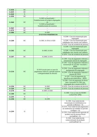 40
S-1030 OC - -
S-1035 OC - -
S-1040 N - -
S-1050 OC - -
S-1060 OC
S-1005 se [localAmb] =
Estabelecimento do próprio empregador,
ou
-
S-1020 se [localAmb] =
Estabelecimento de terceiros
-
S-1065 OC - -
S-1070 OC - -
S-1080 OC S-1005 -
EVENTOS PERIÓDICOS
S-1200 OC S-1005, S-1010, S-1020
S-2200 - Caso de remuneração para
empregado
S-2300 - Caso de remuneração para
trabalhador sem vínculo com cadastro.
S-1070 - Caso de existência de processo
S-1202 OC S-1005, S-1010
S-2200 - Caso de remuneração para
empregado
S-2300 - Caso de remuneração para
trabalhador sem vínculo com cadastro.
S-1070 - Caso de existência de processo
S-1207 OC S-2400, S-1010 -
S-1210 OC
S-1010 (exceto para os casos de
pagamentos relativos a período anterior
à obrigatoriedade do eSocial)
S-1200 - Caso de pagamento referente a
remuneração mensal de empregado
S-1202 - Caso de pagamenro referente a
remuneração de servidor vinculado a
RPPS
S-2299 - Caso de pagamento referente a
desligamento de empregado
S-2399 - Caso de pagamento referente a
término de TSVE
S-1207 - Caso de pagamento de
benefícios previdenciários – RPPS
S-2200 - Caso de pagamento de férias
(não é necessário S-1200, mas
empregado deve constar do RET).
S-1250 OC S-1005 S-1070 - Caso de existência de processo
S-1260 OC S-1005 S-1070 - Caso de existência de processo
S-1270 OC S-1005, S-1020 -
S-1280 OC -
S-1080 - Caso se trate de OGMO
({classTrib}=[09])
S-1295 N - -
S-1298 OC S-1299 -
S-1299 O -
S-1200 - Caso tenha havido
remuneração de trabalhadores no
período (evtRemun = S)
S-1210 - Caso tenha havido pagamentos
de rendimentos do trabalho no período
(evtPgtos = S)
S-1250 - Caso tenha havido aquisição de
produto rural de pessoas físicas
(evtAqProd = S)
S-1260 - Caso tenha havido
comercialização de produção
(evtComProd= S)
 