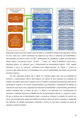 54
Importante esclarecer que nos eventos acima elencados é constituído o histórico das exposições a fatores
de risco, sendo que a efetiva declaração da empresa de que deve os adicionais de insalubridade e
periculosidade será feita no evento “S-1200 – Remuneração do Trabalhador”, quando será informada a
rubrica relativa a tal parcela (evento “S-1010 – Evento de Tabela de Rubricas”), bem como a
declaração relativa ao adicional para o Financiamento da Aposentadoria Especial - FAE, quando
informará o grau de exposição, utilizando-se dos códigos previstos na Tabela 2. O grau de
exposição aqui citado não deve ser confundido com o grau de insalubridade, este último com previsão
normativa expressa.
Por fim, importante destacar que a Tabela 23 é bastante ampla, haja vista sua finalidade de
promover o monitoramento efetivo, pela empresa, dos fatores de risco presentes nos ambientes de
trabalho. Esta tabela inclui todos os agentes nocivos arrolados na legislação previdenciária, para fins de
aposentadoria especial e nas normas regulamentadoras que disciplinam a implantação de medidas de
controle dos riscos bem como o pagamento do adicional de insalubridade e periculosidade, permitindo a
perfeita correlação entre os fatores de risco e o direito a tais adicionais e/ou reconhecimento da
exposição a condições especiais de trabalho para fins de aposentadoria especial e o respectivo custeio.
Há que se destacar que as determinações legais e normativas referentes às medidas de controle dos
riscos com prioridade para adoção de medidas de proteção coletiva de forma a perseguir a salubridade
dos ambientes de trabalho permanecem inalteradas e devem ser uma busca constante da gestão de
segurança e saúde da empresa.
 