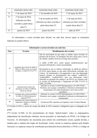 8
atualizados desde então atualizadas desde então atualizadas desde então
2ª 1º de março de 2018 1º de setembro de 2018 1º de março de 2019
3ª 1º de maio de 2018,
referentes aos fatos
ocorridos a partir dessa
data (*)
1º de novembro de 2018,
referentes aos fatos ocorridos a
partir dessa data (*)
1º de maio de 2019,
referentes aos fatos ocorridos
a partir dessa data (*)
4ª janeiro de 2019 janeiro de 2019 julho de 2019
As informações a serem enviadas pelo eSocial, em cada fase, devem seguir as orientações
dispostas no quadro abaixo:
Informações a serem enviadas em cada fase
Fase Eventos Detalhamento dos eventos
1ª
constantes dos eventos de tabela S-
1000 a S-1080, exceto os eventos
S-1060 e S-1065 (*) (**) (***)
Não há necessidade de que todas as tabelas sejam enviadas no
primeiro dia do prazo. Os obrigados têm dois meses para o envio
das tabelas e podem enviá-las ao longo desse período.
A tabela S-1005 deve conter apenas estabelecimentos que
possuam informações a serem encaminhadas.
Recomenda-se que as rubricas informadas na tabela de rubricas
(S-1010) sejam apenas as que serão efetivamente utilizadas nos
eventos de remuneração e de pagamento e que seja dispensada
especial atenção no preenchimento dos campos {codIncCP},
{codIncIRRF}, {codIncFGTS}, pois tais informações serão
utilizadas na apuração dos tributos e do FGTS, em conjunto com
os eventos de Remuneração e Pagamento (S-1200, S-1210, S-
2299, e S-2399)
2ª
constantes dos eventos não
periódicos S-2190 a S-2400 do
leiaute do eSocial
Informar os eventos S-2299 (Desligamento) e S-2399 (TSVE –
Término), sem o grupo {verbasResc} referente às informações de
remuneração, até a data fixada para o envio dos eventos
periódicos.
3ª
constantes dos eventos periódicos
S-1200 a S-1300 do leiaute do
eSocial (****)
Informar os eventos S-2299 (Desligamento) e S-2399 (TSVE –
Término), com o grupo {verbasResc} referente às informações de
remuneração
4ª
constantes dos eventos relativos à
Segurança e Saude no Trabalho
(SST)
Eventos de SST, descritos no Capítulo I, item 18 deste Manual
(*) Evento S-1035: o envio do evento de tabela S-1035 somente é obrigatório para os obrigados do 3º
grupo.
(**) Evento S-1020: A) No preenchimento do Grupo "dadosLotação", todos os empregadores,
independente da classificação tributária, devem preencher as informações do FPAS e de Códigos de
Terceiros. As informações são necessárias para cálculo das contribuições sociais, quando devidas, e
também para o cadastro dos órgãos de fiscalização. Assim, mesmo as empresas optantes pelo Simples
Nacional e as empresas imunes de contribuição previdenciária devem identificar o FPAS e o Código de
 