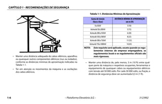 CAPÍTULO 1 - RECOMENDAÇÕES DE SEGURANÇA
1-6 – Plataforma Elevatória JLG – 3123902
• Manter uma distância adequada de cabos elétricos, aparelhos
ou quaisquer outros componentes elétricos (nus ou isolados),
conforme as distâncias mínimas de aproximação indicadas na
Tabela 1-1.
• Ter em atenção os movimentos da máquina e as oscilações
dos cabos elétricos.
• Manter uma distância de, pelo menos, 3 m (10 ft) entre qual-
quer parte da máquina e respetivos ocupantes, ferramentas e
equipamento de quaisquer cabos ou equipamentos elétricos
com tensão até 50 000 volts. Por cada 30 000 volts, ou fração, a
distância de segurança deve ser aumentada 0,3 m (1 ft).
Tabela 1-1. Distâncias Mínimas de Aproximação
Gama de tensão
(fase a fase)
DISTÂNCIA MÍNIMA DE APROXIMAÇÃO
em m (ft)
0a50kV 3(10)
Acimade50a200kV 5(15)
Acimade200a350kV 6(20)
Acimade350a500kV 8(25)
Acimade500a750kV 11(35)
Acimade750a1000kV 14(45)
NOTA: Este requisito será aplicado, exceto quando os regu-
lamentos internos da empresa empregadora, os
regulamentos locais e os regulamentos oficiais são
mais rigorosos.
 