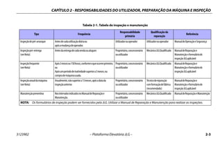 CAPÍTULO 2 - RESPONSABILIDADES DO UTILIZADOR, PREPARAÇÃO DA MÁQUINA E INSPEÇÃO
3123902 – Plataforma Elevatória JLG – 2-3
Tabela 2-1. Tabela de inspeção e manutenção
Tipo Frequência
Responsabilidade
primária
Qualificação da
reparação
Referência
Inspeçãodepré-arranque Antesdecadautilizaçãodiáriaou
apósamudançadeoperador.
Utilizadorouoperador Utilizadorouoperador ManualdeOperaçãoeSegurança
Inspeçãopré-entrega
(verNota)
Antesdaentregadecadavendaoualuguer. Proprietário,concessionário
ouutilizador
MecânicoJLGQualificado ManualdeReparaçãoe
Manutenção eformuláriode
inspeçãoJLGaplicável
Inspeçãofrequente
(verNota)
Após3mesesou150horas,conformeoqueocorrerprimeiro;
ou
Apósumperíododeinatividadesuperiora3meses;ou
comprademáquinausada.
Proprietário,concessionário
ouutilizador
MecânicoJLGQualificado ManualdeReparaçãoe
Manutenção eformuláriode
inspeçãoJLGaplicável
Inspeçãoanualdamáquina
(verNota)
Anualmente,nãosuperiora13meses,apósadatada
inspeçãoanterior.
Proprietário,concessionário
ouutilizador
Técnicodereparação
comformaçãodefábrica
(recomendado)
ManualdeReparaçãoe
Manutenção eformuláriode
inspeçãoJLGaplicável
Manutençãopreventiva NosintervalosindicadosnoManualdeReparaçãoe
Manutenção.
Proprietário,concessionário
ouutilizador
MecânicoJLGQualificado ManualdeReparaçãoeManutenção
NOTA: Os formulários de inspeção podem ser fornecidos pela JLG. Utilizar o Manual de Reparação e Manutenção para realizar as inspeções.
 