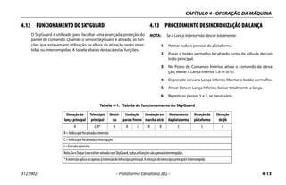 CAPÍTULO 4 - OPERAÇÃO DA MÁQUINA
3123902 – Plataforma Elevatória JLG – 4-13
4.12 FUNCIONAMENTO DO SKYGUARD
O SkyGuard é utilizado para facultar uma avançada proteção do
painel de comando. Quando o sensor SkyGuard é ativado, as fun-
ções que estavam em utilização na altura da ativação serão inver-
tidas ou interrompidas. A tabela abaixo destaca estas funções.
4.13 PROCEDIMENTO DE SINCRONIZAÇÃO DA LANÇA
NOTA: Se a Lança Inferior não descer totalmente:
1. Retirar todo o pessoal da plataforma.
2. Puxar o botão vermelho localizado junto da válvula de con-
trolo principal.
3. No Posto de Comando Inferior, ativar o comando da eleva-
ção, elevar a Lança Inferior 1,8 m (6 ft).
4. Depois de elevar a Lança Inferior, libertar o botão vermelho.
5. Ativar Descer Lança Inferior, baixar totalmente a lança.
6. Repetir os passos 1 a 5, se necessário.
Tabela 4-1. Tabela de funcionamento do SkyGuard
Elevação da
lança principal
Telescópio
principal
Girató-
ria
Condução
para a frente
Conduçãoem
marcha-atrás
Nivelamento
da plataforma
Rotação da
plataforma
Elevação
do jib
R C/R* R R I R R C C C
R=Indicaquefoiativadaainversão
C=Indicaquefoiativadaainterrupção
I=Entradaignorada
Nota:SeoToqueLeveestiverativadocomSkyGuard,todasasfunçõessãoapenasinterrompidas.
*Ainversãoaplica-seapenasàextensãodotelescópioprincipal.Aretraçãodotelescópioprincipaléinterrompida
 