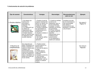 5.-Instrumentos de solución de problemas
Tipo de examen Características Ventajas Desventajas Recomendaciones Ejemplo
para su uso
1.-Se integran por 1.-Evalúan el nivel de 1.-Cuando se señalan Considerar que este
1.-Pruebas objetivas reactivos con progreso individual del al alumno los tipo de instrumento es
Ver anexo 5
enunciados o alumno en relación con desaciertos, pero no más recomendable Página 19
preguntas muy el logro de una gran así las respuestas para valorar el
concretas. variedad de objetos. correctas, no podrá conocimiento de tipo
2.-La Calificación que 2.-Ayudan a identificar identificar sus errores declarativo, conceptual
se obtiene es las necesidades de de aprendizaje. y de principios.
independiente del modificaciones en el 2.-El azar constituye
juicio del que califica. proceso E-A. en algunos casos un
3.-Existen diversos 3.-Ayudan a señalar al elemento
tipos de reactivos para alumno sus distorsionador de la
la integración de las desaciertos. medición de los
pruebas objetivas. 4.-Son fácil de calificar. conocimientos.
5.-Es de fácil 3.-Su preparación y
aplicación. diseño son costosos.
Son preguntas que 1.-Pueden evaluar
2.-Reactivos de deben contestarse con muchos datos en un
Ver anexo 6
frases ó presentan un tiempo breve.
completamiento Página20espacio en blanco para 2.-Son fácil de aplicar y
contestar y las corregir.
denominadas de tipo 3.-Puede abarcar
canevá que presentan mayor cantidad de
más de un espacio en contenido.
blanco, intercalado con 4.-Evalúan la memoria.
partes de la frase que 5.-Son formatos
le dan sentido. excelentes para las
matemáticas, pero se
adaptan a cualquier
materia.
EVALUACIÓN DEL APRENDIZAJE 13
 
