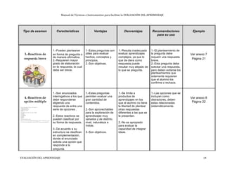 Manual de Técnicas e Instrumentos para facilitar la EVALUACIÓN DEL APRENDIZAJE
Tipo de examen Características Ventajas Desventajas Recomendaciones Ejemplo
para su uso
1.-Pueden plantearse 1.-Estas preguntas son 1.-Resulta inadecuado 1.-El planteamiento de
3.-Reactivos de en forma de pregunta o útiles para evaluar evaluar aprendizajes la pregunta debe Ver anexo 7
hechos, conceptos y complejos, ya que lo requerir una respuesta
respuesta breve de manera afirmativa.
Página 212.-Requieren mayor principios. que de diera como breve.
grado de elaboración 2.-Son objetivas. respuesta puede 2.-Esta pregunta debe
en la respuesta, la cual resultar muy alejado de solicitar una respuesta,
debe ser breve. lo que se pregunta. pero deben evitarse los
planteamientos que
solamente requieran
que el alumno los
confirme o rechace.
1.-Son enunciados 1.-Estas preguntas 1.-Se limita a 1.-Las opciones que se
4.-Reactivos de interrogativos a los que permiten evaluar una productos de incluyan como
Ver anexo 8
debe responderse gran cantidad de aprendizajes en los distractores, deben
opción múltiple Página 22eligiendo una contenidos. que el alumno no tiene estas relacionadas
respuesta de entre una la libertad de plantear sistemáticamente.
serie de opciones . 2.-Son aprovechables otras respuestas
para la exploración de diferentes a las que se
2.-Estos reactivos se aprendizajes muy le presentan.
pueden clasificar por variados y de distinto,
su forma de respuesta. nivel, naturaleza e 2.-No es apropiado
índole. para evaluar la
3.-De acuerdo a su capacidad de integrar
estructura se clasifican 3.-Son objetivos. ideas.
en complementación,
donde el enunciado
solicita una opción que
responde a la
pregunta.
EVALUACIÓN DEL APRENDIZAJE 14
 