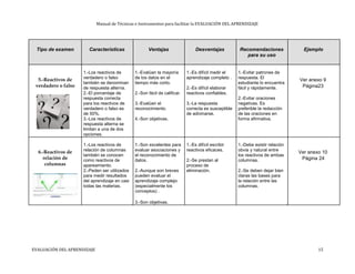 Manual de Técnicas e Instrumentos para facilitar la EVALUACIÓN DEL APRENDIZAJE
Tipo de examen Características Ventajas Desventajas Recomendaciones Ejemplo
para su uso
1.-Los reactivos de 1.-Evalúan la mayoría 1.-Es difícil medir el 1.-Evitar patrones de
5.-Reactivos de verdadero o falso de los datos en el aprendizaje completo . respuesta. El
Ver anexo 9
también se denominan tiempo más corto. estudiante lo encuentra
verdadero o falso Página23de respuesta alterna. 2.-Es difícil elaborar fácil y rápidamente.
2.-El porcentaje de 2.-Son fácil de calificar. reactivos confiables.
respuesta correcta 2.-Evitar oraciones
para los reactivos de 3.-Evalúan el 3.-La respuesta negativas. Es
verdadero o falso es reconocimiento. correcta es susceptible preferible la redacción
de 50%. de adivinarse. de las oraciones en
3.-Los reactivos de 4.-Son objetivas. forma afirmativa.
respuesta alterna se
limitan a una de dos
opciones.
1.-Los reactivos de 1.-Son excelentes para 1.-Es difícil escribir 1.-Debe existir relación
6.-Reactivos de relación de columnas evaluar asociaciones y reactivos eficaces. obvia y natural entre
Ver anexo 10
también se conocen el reconocimiento de los reactivos de ambas
relación de Página 24como reactivos de datos. 2.-Se prestan al columnas.
columnas apareamiento. proceso de
2.-Peden ser utilizados 2.-Aunque son breves eliminación. 2.-Se deben dejar bien
para medir resultados pueden evaluar el claras las bases para
del aprendizaje en casi aprendizaje complejo la relación entre las
todas las materias. (especialmente los columnas.
conceptos) .
3.-Son objetivas.
EVALUACIÓN DEL APRENDIZAJE 15
 
