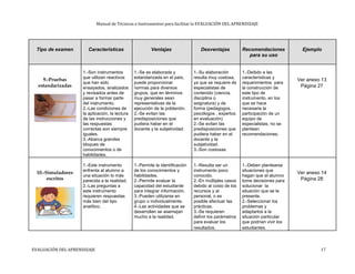 Manual de Técnicas e Instrumentos para facilitar la EVALUACIÓN DEL APRENDIZAJE
Tipo de examen Características Ventajas Desventajas Recomendaciones Ejemplo
para su uso
1.-Son instrumentos 1.-Se es elaborada y 1.-Su elaboración 1.-Deibdo a las
9.-Pruebas que utilizan reactivos estandarizada en el país, resulta muy costosa, características y
Ver anexo 13
que han sido puede proporcionar ya que se requiere de requerimientos para
estandarizadas Página 27ensayados, analizados normas para diversos especialistas de la construcción de
y revisados antes de grupos, que en términos contenido (ciencia, este tipo de
pasar a formar parte muy generales sean disciplina o instrumento, en los
del instrumento. representativas de la asignatura) y de que se hace
2.-Las condiciones de ejecución de la población. forma (pedagogos, necesaria la
la aplicación, la lectura 2.-Se evitan las psicólogos , expertos participación de un
de las instrucciones y predisposiciones que en evaluación) equipo de
las respuestas pudiera haber en el 2.-Se evitan las especialistas, no se
correctas son siempre docente y la subjetividad. predisposiciones que plantean
iguales. pudiera haber en el recomendaciones.
3.-Abarca grandes docente y la
bloques de subjetividad.
conocimientos o de 3.-Son costosas.
habilidades.
1.-Este instrumento 1.-Permite la identificación 1.-Resulta ser un 1.-Deben plantearse
10.-Simuladores enfrenta al alumno a de los conocimientos y instrumento poco situaciones que
Ver anexo 14
una situación lo más habilidades. conocido. hagan que al alumno
escritos Página 28parecida a la realidad. 2.-Permite evaluar la 2.-En múltiples casos tome decisiones para
2.-Las preguntas a capacidad del estudiante debido al costo de los solucionar la
este instrumento para integrar información. recursos y al situación que se le
requieren respuestas 3.-Pueden utilizarse en personal, o es presente.
más bien del tipo grupo o individualmente. posible efectuar las 2.-Seleccionar los
analítico. 4.-Las actividades que se prácticas. problemas y
desarrollan se asemejan 3.-Se requieren adaptarlos a la
mucho a la realidad. definir los parámetros situación particular
para evaluar los que podrían vivir los
resultados. estudiantes.
EVALUACIÓN DEL APRENDIZAJE 17
 
