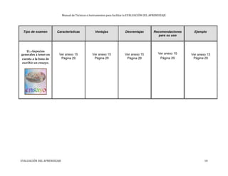 Manual de Técnicas e Instrumentos para facilitar la EVALUACIÓN DEL APRENDIZAJE
Tipo de examen Características Ventajas Desventajas Recomendaciones Ejemplo
para su uso
11.-Aspectos
Ver anexo 15 Ver anexo 15 Ver anexo 15 Ver anexo 15generales a tener en Ver anexo 15
Página 29cuenta a la hora de Página 29 Página 29 Página 29 Página 29
escribir un ensayo.
EVALUACIÓN DEL APRENDIZAJE 18
 
