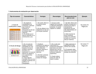 Manual de Técnicas e Instrumentos para facilitar la EVALUACIÓN DEL APRENDIZAJE
7.-Instrumentos de evaluación por observación.
Tipo de examen Características Ventajas Desventajas Recomendaciones Ejemplo
para su uso
1.-Se registra la 1.-Se puede utilizar en 1.-Aunque puede 1.-Se debe utilizar para
1.-Lista de manifestación de la mayoría de las registrar las conductas verificar la presencia o
Ver anexo 16
conductas o patrones materias. o patrones presentes o ausencia de rasgos o
verificación o cotejo Página 43que el alumno ausentes, no puede características
presenta en 2.-Es de utilidad en las registrar su calidad. especificas que han
situaciones en las que asignaturas en las que sido determinadas con
el profesor debe se incluyan prácticas. anterioridad.
observar.
2.-Es posible que el 2.-Debe hacerse de
alumno participe en su forma individual.
construcción y uso. Verificar el contenido
de lista con lo que se
está por observar.
1.-Es una serie de 1.-Facilita la 1.-Por sí sólo este 1.-Debe explicarse el Ver anexo 17
2.-Escala de Rango frases u oraciones evaluación de objetivos instrumento no significado de cada Página 44
precedidas por una muy específicos. Los proporciona elementos número de la escala.
escala en la que el datos obtenidos para tener una visión
profesor marca de permiten observar el general de lo que se 2.-El evaluador debe
acuerdo a su avance de los intenta evaluar, solo se determinar sus propias
apreciación el nivel del alumnos. enfoca en aspectos escalas de productos.
alumno en relación a específicos.
una característica 2.-Permiten centrarse
específica. en los aspectos a 2.-Puede implicar
2.-Tiene algunas evaluar sin divagar. juicios de valor de
variables como son las quien lo evalúa.
escalas numéricas, las
gráficas y la
comparativa.
EVALUACIÓN DEL APRENDIZAJE 32
 