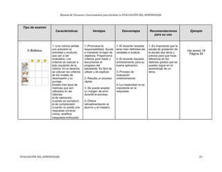 Manual de Técnicas e Instrumentos para facilitar la EVALUACIÓN DEL APRENDIZAJE
Tipo de examen
Características Ventajas Desventajas Recomendaciones Ejemplo
para su uso
1.-Una rúbrica señala 1.-Promueve la 1.-El docente necesita 1.-Es importante que la
3.-Rúbrica con precisión la responsabilidad. Ayuda tener bien definidas las escala de gradación de
Ver anexo 18
actividad o producto a mantener el logro de variables a evaluar. la escala sea obvia y Página 45
que van a ser objetivos. Proporciona precisa para que haya
evaluados. Los criterios para medir y 2.-El docente requiere diferencia en los
criterios se colocan a documentar el entrenamiento para su distintos grados que se
lado izquierdo de la progreso del buena aplicación. pueden lograr en el
rúbrica. En la derecha estudiante. Es fácil de aprendizaje de un
se colocan los criterios utilizar y de explicar. 3.-Proceso de tema.
de los niveles de evaluación
desempeño y su 2.-Resulta un proceso unidimensional.
puntaje. rápido.
Existen tres tipos de 4.-La creatividad no es
matrices que son 3.-Se puede aceptar importante en la
utilizados en las un margen de error respuesta.
rúbricas: durante el proceso.
el de valoración,
(cuando es sumativo) 4.-Ofrece
el de comprensión retroalimentación al
(cuando no existe una alumno y al maestro.
respuesta correcta
única), analítica
(respuesta enfocada).
EVALUACIÓN DEL APRENDIZAJE 33
 
