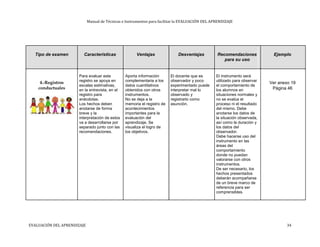 Manual de Técnicas e Instrumentos para facilitar la EVALUACIÓN DEL APRENDIZAJE
Tipo de examen Características Ventajas Desventajas Recomendaciones Ejemplo
para su uso
Para evaluar este Aporta información El docente que es El instrumento será
4.-Registros registro se apoya en complementaria a los observador y poco utilizado para observar
Ver anexo 19
escalas estimativas, datos cuantitativos experimentado puede el comportamiento de
conductuales Página 46en la entrevista, en el obtenidos con otros interpretar mal lo los alumnos en
registro para instrumentos. observado y situaciones normales y
anécdotas. No se deja a la registrarlo como no se evalúa el
Los hechos deben memoria el registro de asunción. proceso ni el resultado
anotarse de forma acontecimientos del mismo. Debe
breve y la importantes para la anotarse los datos de
interpretación de estos evaluación del la situación observada,
va a desarrollarse por aprendizaje. Se así como la duración y
separado junto con las visualiza el logro de los datos del
recomendaciones. los objetivos. observador.
Debe hacerse uso del
instrumento en las
áreas del
comportamiento
donde no puedan
valorarse con otros
instrumentos.
De ser necesario, los
hechos presentados
deberán acompañarse
de un breve marco de
referencia para ser
comprensibles.
EVALUACIÓN DEL APRENDIZAJE 34
 