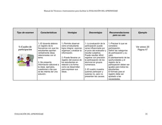 Manual de Técnicas e Instrumentos para facilitar la EVALUACIÓN DEL APRENDIZAJE
Tipo de examen Características Ventajas Desventajas Recomendaciones Ejemplo
para su uso
1.-El docente elabora 1.-Permite observar 1.-La evaluación de la 1.-Precisar lo que se
5.-Cuadro de un registro de la cómo el estudiante participación puede considera
Ver anexo 20
frecuencia con que los logra integrar, exponer, verse influenciada por participación.
participación Página 47estudiantes aportan organizar y analizar la el juicio del evaluador y Definir las categorías
verbalmente ideas información. resultar subjetiva. de participación y su
relacionadas con el Puede resultar difícil valor.
tema. 2.-Puede llevarse un registrar con precisión El planteamiento de las
registro del avance de la participación de los oportunidades y el
2.-Se presenta los estudiantes en alumnos en grupos registro de la
información adicional a relación a la forma numerosos. participación deben ser
la clase, ejemplos, como se desarrollan iguales para todos los
cuestiones a las que para expresar sus 2.-El cuadro muestra estudiantes.
se les intenta dar una ideas. quienes participan y El formato para el
solución. quienes no, pero no registro debe ser
presentan las causas. ajustado a las
necesidades.
EVALUACIÓN DEL APRENDIZAJE 35
 