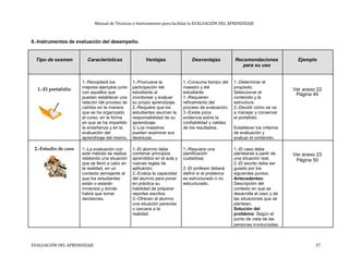 Manual de Técnicas e Instrumentos para facilitar la EVALUACIÓN DEL APRENDIZAJE
8.-Instrumentos de evaluación del desempeño.
Tipo de examen Características Ventajas Desventajas Recomendaciones Ejemplo
para su uso
1.-Recopilará los 1.-Promueve la 1.-Consume tiempo del 1.-Determinar el
1.-El portafolio mejores ejemplos junto participación del maestro y del propósito.
Ver anexo 22
con aquellos que estudiante al estudiante. Seleccionar el Página 49
puedan establecer una monitorear y evaluar 1.-Requieren contenido y la
relación del proceso de su propio aprendizaje. refinamiento del estructura.
cambio en la manera 2.-Requiere que los proceso de evaluación. 2.-Decidir cómo se va
que se ha organizado estudiantes asuman la 3.-Existe poca a manejar y conservar
el curso, en la forma responsabilidad de su evidencia sobre la el portafolio.
en que se ha impartido aprendizaje. confiabilidad y validez
la enseñanza y en la 3.-Los maestros de los resultados. Establecer los criterios
evaluación del pueden examinar sus de evaluación y
aprendizaje del mismo. destrezas. evaluar el contenido.
2.-Estudio de caso 1.-La evaluación con 1.-El alumno debe 1.-Requiere una 1.-El caso debe
este método se realiza combinar principios planificación plantearse a partir de Ver anexo 23
relatando una situación aprendidos en el aula y cuidadosa. una situación real. Página 50
que se llevó a cabo en nuevas reglas de 2.-El escrito debe ser
la realidad, en un aplicación. 2.-El profesor deberá guiado por los
contexto semejante al 2.-Evalúa la capacidad definir si el problema siguientes puntos.
que los estudiantes del alumno para poner es estructurado o no Antecedentes:
están o estarán en práctica su estructurado. Descripción del
inmersos y donde habilidad de preparar contexto en que se
habrá que tomar reportes escritos. desarrolla el caso y de
decisiones. 3.-Ofrecen al alumno las situaciones que se
una situación parecida plantean.
o cercana a la Solución del
realidad. problema: Según el
punto de vista de las
personas involucradas.
EVALUACIÓN DEL APRENDIZAJE 37
 