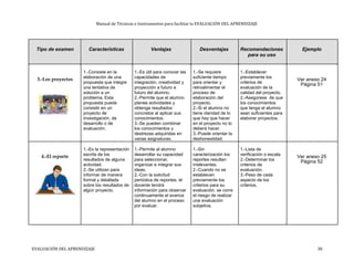 Manual de Técnicas e Instrumentos para facilitar la EVALUACIÓN DEL APRENDIZAJE
Tipo de examen Características Ventajas Desventajas Recomendaciones Ejemplo
para su uso
1.-Consiste en la 1.-Es útil para conocer las 1.-Se requiere 1.-Establecer
3.-Los proyectos elaboración de una capacidades de suficiente tiempo previamente los
Ver anexo 24
propuesta que integre integración, creatividad y para orientar y criterios de Página 51
una tentativa de proyección a futuro a retroalimentar el evaluación de la
solución a un futuro del alumno. proceso de calidad del proyecto.
problema. Esta 2.-Permite que el alumno elaboración del 2.-Asegúrese de que
propuesta puede planee actividades y proyecto. los conocimientos
consistir en un obtenga resultados 2.-Si el alumno no que tenga el alumno
proyecto de concretos al aplicar sus tiene claridad de lo sean suficientes para
investigación, de conocimientos. que hay que hacer elaborar proyectos.
desarrollo o de 3.-Se pueden combinar en el proyecto no lo
evaluación. los conocimientos y deberá hacer.
destrezas adquiridas en 3.-Puede orientar la
varias asignaturas. deshonestidad.
1.-Es la representación 1.-Permite al alumno 1.-Sin 1.-Lista de
4.-El reporte escrita de los desarrollar su capacidad caracterización los verificación o escala
Ver anexo 25
resultados de alguna para seleccionar, reportes resultan 2.-Determinar los Página 52
actividad. organizar e integrar sus irrelevantes. criterios de
2.-Se utilizan para ideas. 2.-Cuando no se evaluación.
informar de manera 2.-Con la solicitud establecen 3.-Peso de cada
formal y detallada periódica de reportes, el previamente los aspecto de los
sobre los resultados de docente tendrá criterios para su criterios.
algún proyecto. información para observar evaluación, se corre
continuamente el avance el riesgo de realizar
del alumno en el proceso una evaluación
por evaluar. subjetiva.
EVALUACIÓN DEL APRENDIZAJE 38
 