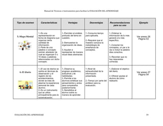 Manual de Técnicas e Instrumentos para facilitar la EVALUACIÓN DEL APRENDIZAJE
Tipo de examen Características Ventajas Desventajas Recomendaciones Ejemplo
para su uso
1.-Es una 1.-Permiten el análisis 1.-Consume tiempo 1.-Ordenar la
5.-Mapa Mental representación en profundo del tema en para aplicarla. información de lo más
Ver anexo 26
forma de diagrama que cuestión. general a lo más Página 53
organiza cierta 2.-Requiere que el específico.
cantidad de 2.-Demuestran la maestro conozca la
información. organización de ideas. metodología de 1.-Conectar los
2.-Parte de una enseñanza de conceptos, un par a la
palabra o concepto 3.-Ayudan a conceptos. vez e incluir la palabra
central, alrededor de representar de manera idea conectiva.
cual se organizan 5 o visual ideas abstractas.
10 ideas o palabras 3.-Recordar que no
relacionadas con dicho hay respuestas
concepto. correctas.
1.-El uso de diarios se 1.-Observa su 1.-Nivel de 1.-Elaborar el objetivo
6.-El diario centra en técnicas de progreso académico, exhaustividad de la del diario.
Ver anexo 27
observación y el actitudinal y de información Página 54
registro de los habilidades. presentada. 2.-Ofrecer pautas al
acontecimientos, 2.-Permite a los alumno de cómo
donde se trata de alumnos sintetizar sus 2.-Tiempo por parte del realizarlo
plasmar la experiencia pensamientos y actos profesor para su
personal de cada para compararlos evaluación.
alumno. posteriormente.
2.-Es un instrumento 3.-Sensibiliza al
que se utiliza alumno sobre su
principalmente para la manera de aprender.
autoevaluación.
EVALUACIÓN DEL APRENDIZAJE 39
 