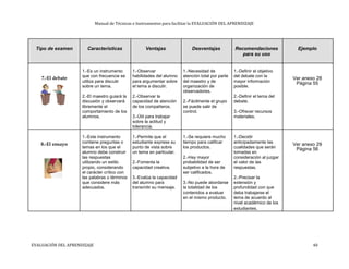 Manual de Técnicas e Instrumentos para facilitar la EVALUACIÓN DEL APRENDIZAJE
Tipo de examen Características Ventajas Desventajas Recomendaciones Ejemplo
para su uso
1.-Es un instrumento 1.-Observar 1.-Necesidad de 1.-Definir el objetivo
7.-El debate que con frecuencia se habilidades del alumno atención total por parte del debate con la
Ver anexo 28
utiliza para discutir para argumentar sobre del maestro y de mayor información Página 55
sobre un tema. el tema a discutir. organización de posible.
observadores.
2.-El maestro guiará la 2.-Observar la 2.-Definir el tema del
discusión y observará capacidad de atención 2.-Fácilmente el grupo debate.
libremente el de los compañeros. se puede salir de
comportamiento de los control. 3.-Ofrecer recursos
alumnos. 3.-Útil para trabajar materiales.
sobre la actitud y
tolerancia.
1.-Este instrumento 1.-Permite que el 1.-Se requiere mucho 1.-Decidir
8.-El ensayo contiene preguntas o estudiante exprese su tiempo para calificar anticipadamente las
Ver anexo 29
temas en los que el punto de vista sobre los productos. cualidades que serán Página 56
alumno debe construir un tema en particular. tomadas en
las respuestas 2.-Hay mayor consideración al juzgar
utilizando un estilo 2.-Fomenta la probabilidad de ser el valor de las
propio, considerando capacidad creativa. subjetivo a la hora de respuestas.
el carácter crítico con ser calificados.
las palabras o términos 3.-Evalúa la capacidad 2.-Precisar la
que considere más del alumno para 3.-No puede abordarse extensión y
adecuados. transmitir su mensaje. la totalidad de los profundidad con que
contenidos a evaluar deba trabajarse el
en el mismo producto. tema de acuerdo al
nivel académico de los
estudiantes.
EVALUACIÓN DEL APRENDIZAJE 40
 