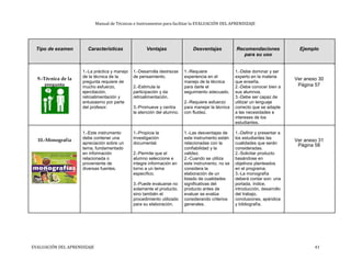 Manual de Técnicas e Instrumentos para facilitar la EVALUACIÓN DEL APRENDIZAJE
Tipo de examen Características Ventajas Desventajas Recomendaciones Ejemplo
para su uso
1.-La práctica y manejo 1.-Desarrolla destrezas 1.-Requiere 1.-Debe dominar y ser
9.-Técnica de la de la técnica de la de pensamiento. experiencia en el experto en la materia
Ver anexo 30
pregunta requiere de manejo de la técnica que enseña.
pregunta Página 57mucho esfuerzo, 2.-Estimula la para darle el 2.-Debe conocer bien a
ejercitación, participación y da seguimiento adecuado. sus alumnos.
retroalimentación y retroalimentación. 3.-Debe ser capaz de
entusiasmo por parte 2.-Requiere esfuerzo utilizar un lenguaje
del profesor. 3.-Promueve y centra para manejar la técnica correcto que se adapte
la atención del alumno. con fluidez. a las necesidades e
intereses de los
estudiantes.
1.-Este instrumento 1.-Propicia la 1.-Las desventajas de 1.-Definir y presentar a
10.-Monografía debe contener una investigación este instrumento están los estudiantes las
Ver anexo 31
apreciación sobre un documental. relacionadas con la cualidades que serán
Página 58
tema, fundamentado confiabilidad y la consideradas.
en información 2.-Permite que el validez. 2.-Solicitar producto
relacionada o alumno seleccione e 2.-Cuando se utiliza basándose en
proveniente de integre información en este instrumento, no se objetivos planteados
diversas fuentes. torno a un tema considera la en el programa.
específico. elaboración de un 3.-La monografía
listado de cualidades deberá contar son: una
3.-Puede evaluarse no significativas del portada, índice,
solamente el producto, producto antes de introducción, desarrollo
sino también el evaluar se evalúa del trabajo,
procedimiento utilizado considerando criterios conclusiones, apéndice
para su elaboración. generales. y bibliografía.
EVALUACIÓN DEL APRENDIZAJE 41
 