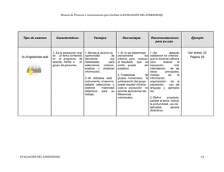 Manual de Técnicas e Instrumentos para facilitar la EVALUACIÓN DEL APRENDIZAJE
Tipo de examen Características Ventajas Desventajas Recomendaciones Ejemplo
para su uso
1.-Es la exposición oral 1.-Brinda al alumno la 1.-Si no se determinan 1.-Se deberán Ver anexo 32
11.-Exposición oral de un tema contenido oportunidad de previamente los establecer los criterios Página 59
en el programa de demostrar sus criterios para evaluar, que el docente utilizará
estudio, frente a un habilidades para el resultado que se para evaluar la
grupo de personas. seleccionar, ordenar, emita puede ser exposición oral:
analizar y sintetizar subjetivo. interrelación de las
información. ideas principales,
2.-Tratándose de manejo de la
2.-Al utilizarse este grupos numerosos, la información,
instrumento, el alumno participación del grupo organización de la
deberá seleccionar y puede resultar mínima exposición, uso del
elaborar materiales pues la exposición no lenguaje y ejemplos
didácticos para su permite aprovechar las etc.
trabajo. diferencias
individuales. 2.-Definir propósito,
señalar el tema, indicar
la profundidad, uso de
ejemplos, apoyos
didácticos.
EVALUACIÓN DEL APRENDIZAJE 42
 