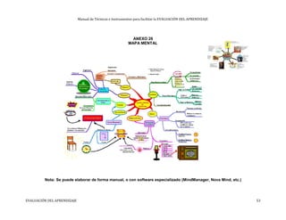 Manual de Técnicas e Instrumentos para facilitar la EVALUACIÓN DEL APRENDIZAJE
ANEXO 26
MAPA MENTAL
Nota: Se puede elaborar de forma manual, o con software especializado (MindManager, Nova Mind, etc.)
EVALUACIÓN DEL APRENDIZAJE 53
 