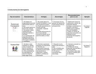 6
4.-Instrumentos de interrogatorio
Recomendaciones
Tipo de examen Características Ventajas Desventajas para su uso Ejemplo
1.-Se integra con 1.-Se puede aplicar de 1.-Si el grupo es muy 1.-Seleccionar el tipo de
Examen por
preguntas previamente manera simultánea a más grande, se requiere de cuestionario a utilizar (de
estructurada sobre un de una persona (grupo). mucho tiempo para su preguntas abiertas,
Cuestionario tema. 2.-Puede estructurarse de procesamiento. cerradas o combinado) de Ver anexo 1
2.-Se puede aplicar de manera que sea acuerdo a los fines y Página9
forma oral o escrita. contestado mediante utilidad que se pretenda
3.-Se pueden utilizar claves. dar a los resultados.
cuestionarios de 3.-Puede estructurarse de 2.-Definir el número de
preguntas abiertas y forma que permita preguntas de acuerdo a la
cerradas. conocer la opinión de los extensión de los
4.-La combinación de alumnos sobre un tema. contenidos del programa
preguntas abiertas y de estudio.
cerradas proporciona
información cualitativa
y cuantitativa.
Examen Oral 1.-Se lleva a cabo 1.-Permite al estudiante 1.-Requiere mucho 1.-Claridad y precisión en
mediante un dialogo expresas sus respuestas. tiempo para llevarse a las preguntas. Ver anexo 2
entre el maestro y el 2.-Permite una cabo. 2.-Ordenación de las Página10
alumno durante un comunicación personal. 2.-No es factible para preguntas más sencillas a
tiempo determinado. 3.-Brinda la oportunidad grupos numerosos. las más difíciles.
2.-Otra posibilidad es del estudiante de 3.-Un alumno 3.-El profesor debe dejar
el interrogatorio, el seleccionar, ordenar, introvertido tiene un tiempo prudente para
docente pregunta analizar y sintetizar la desventaja. su respuesta.
sobre algún tema. información.
 