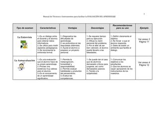 7
Manual de Técnicas e Instrumentos para facilitar la EVALUACIÓN DEL APRENDIZAJE
Recomendaciones
Tipo de examen Características Ventajas Desventajas para su uso Ejemplo
La Entrevista 1.-Es un dialogo entre 1.-Diagnostica las 1.-Se requiere tiempo 1.-Definir claramente el
el docente y el alumno dificultades de para su ejecución. objetivo. Ver anexo 3
para obtener datos aprendizaje. 2.-Influye la visión 2.-No forzar a que el Página 11
informativos. 2.-se profundiza en las personal del problema. alumno responda.
2.-Se utiliza para medir respuestas obtenidas. 3.-Por el afán de ser 3.-Debe de existir un
aspectos pedagógicos. 3.-Ayuda al alumno a bien valorado, el alumno ambiente que facilite el
3.-Se recomienda la preparar un proyecto puede llevarlo a las dialogo.
entrevista formal. personal. falsedades.
La Autoevaluación 1.-Es una evaluación 1.-Permite la 1.-Se puede dar el caso 1.-Comunicar los
que el alumno hace de metacognición, que de alumnos objetivos a los Ver anexo 4
su propio aprendizaje. honestidad y demasiado críticos para estudiantes. Página 12
2.-Provee una responsabilidad. juzgarse, así como 2.-Que los alumnos se
evidencia muy valiosa 2.-Permite evaluar demasiados pasivos. vayan apropiando de los
para el alumno. habilidades y productos 2.-Tiende a la instrumentos de los
3.-Es el coronamiento del pensamiento. subjetividad. maestros.
de un aprendizaje 3.-Evalua las
significativo. competencias.
 