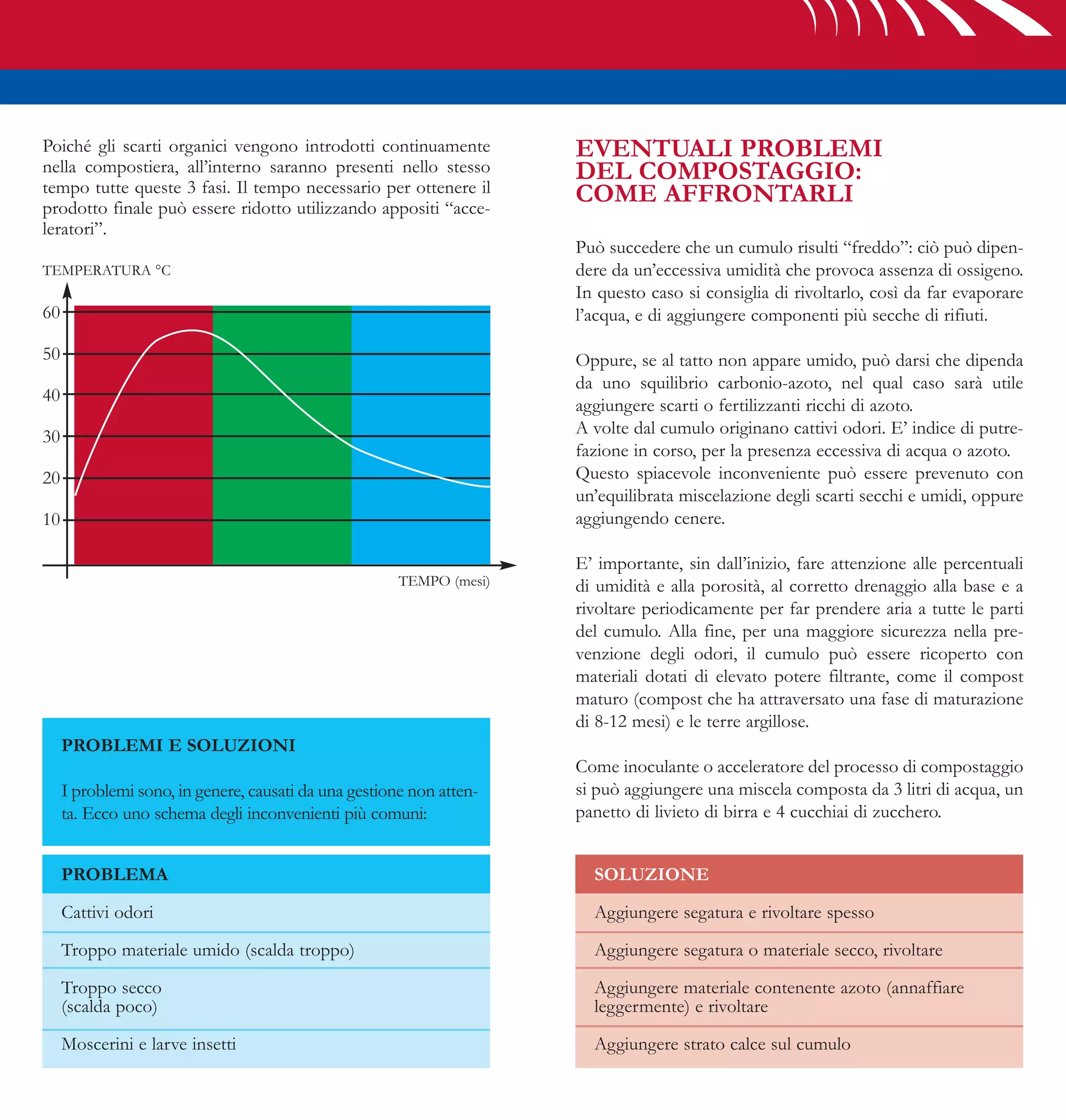 Poiché gli scarti organici vengono introdotti continuamente           EVENTUALI PROBLEMI
nella compostiera, all’interno saranno presenti nello stesso          DEL COMPOSTAGGIO:
tempo tutte queste 3 fasi. Il tempo necessario per ottenere il        COME AFFRONTARLI
prodotto finale può essere ridotto utilizzando appositi “acce-
leratori”.
                                                                      Può succedere che un cumulo risulti “freddo”: ciò può dipen-
TEMPERATURA °C                                                        dere da un’eccessiva umidità che provoca assenza di ossigeno.
                                                                      In questo caso si consiglia di rivoltarlo, così da far evaporare
60                                                                    l’acqua, e di aggiungere componenti più secche di rifiuti.

50                                                                    Oppure, se al tatto non appare umido, può darsi che dipenda
                                                                      da uno squilibrio carbonio-azoto, nel qual caso sarà utile
40
                                                                      aggiungere scarti o fertilizzanti ricchi di azoto.
30                                                                    A volte dal cumulo originano cattivi odori. E’ indice di putre-
                                                                      fazione in corso, per la presenza eccessiva di acqua o azoto.
20                                                                    Questo spiacevole inconveniente può essere prevenuto con
                                                                      un’equilibrata miscelazione degli scarti secchi e umidi, oppure
10                                                                    aggiungendo cenere.

                                                                      E’ importante, sin dall’inizio, fare attenzione alle percentuali
                                                       TEMPO (mesi)   di umidità e alla porosità, al corretto drenaggio alla base e a
                                                                      rivoltare periodicamente per far prendere aria a tutte le parti
                                                                      del cumulo. Alla fine, per una maggiore sicurezza nella pre-
                                                                      venzione degli odori, il cumulo può essere ricoperto con
                                                                      materiali dotati di elevato potere filtrante, come il compost
                                                                      maturo (compost che ha attraversato una fase di maturazione
                                                                      di 8-12 mesi) e le terre argillose.
     PROBLEMI E SOLUZIONI
                                                                      Come inoculante o acceleratore del processo di compostaggio
     I problemi sono, in genere, causati da una gestione non atten-   si può aggiungere una miscela composta da 3 litri di acqua, un
     ta. Ecco uno schema degli inconvenienti più comuni:              panetto di livieto di birra e 4 cucchiai di zucchero.


     PROBLEMA                                                           SOLUZIONE

     Cattivi odori                                                      Aggiungere segatura e rivoltare spesso
     Troppo materiale umido (scalda troppo)                             Aggiungere segatura o materiale secco, rivoltare

     Troppo secco                                                       Aggiungere materiale contenente azoto (annaffiare
     (scalda poco)                                                      leggermente) e rivoltare

     Moscerini e larve insetti                                          Aggiungere strato calce sul cumulo
 