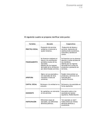 Economía social
                                                                                 // 31




El siguiente cuadro se propone clarificar este punto:


     Variables              Mutuales                      Cooperativas

                   Prestación de servicios          Producción de bienes y
 PRÁCTICA SOCIAL   solidarios a través de la       servicios. Aspiración de
                   ayuda recíproca.                satisfacciones económicas,
                                                   culturales y sociales en
                                                   común.

                   Se financian mediante el        Se financian con los diversos
                   ahorro y la contribución        aportes y cuotas sociales de
 FINANCIAMIENTO    periódica (cuota) de los        sus miembros.
                   asociados.                      Además por los ingresos
                   Además por los ingresos         derivados de la venta de
                   derivados de la retribución     productos o prestación de
                   por determinados servicios.     servicios.


                   Opera con sus asociados y       Pueden intercambiar sus
                   con asociados de otras          productos y servicios en el
 APERTURA          mutuales a través de            mercado para
                   convenios.                      clientes/terceros.


 CAPITAL SOCIAL    Pertenece a la entidad en su    Pertenece a los asociados en
                   conjunto.                       forma equitativa.


                   Se capitaliza y se reinvierte   Una parte vuelve a los
 EXCEDENTE         en los servicios.               asociados de manera
                                                   equitativa. Redistribución.


                   Diferentes clases de            “Un asociado un voto”.
 PARTICIPACIÓN     asociados, con diferentes       Todos tienen los mismos
                   derechos políticos.             derechos políticos y
                                                   económicos.
 