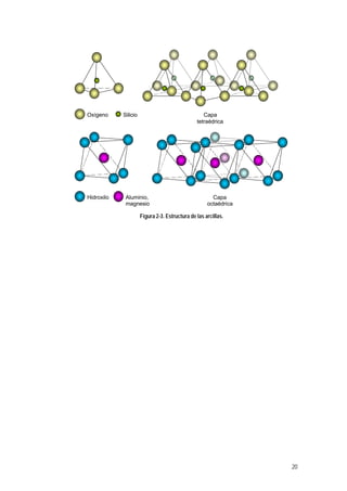 Oxígeno     Silicio                                Capa
                                                tetraédrica




Hidroxilo    Aluminio,                                 Capa
             magnesio                                octaédrica

                      Figura 2-3. Estructura de las arcillas.




                                                                  20
 