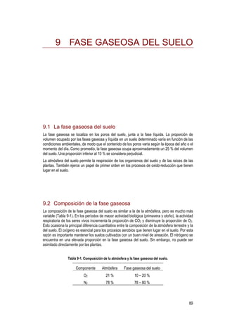 9 FASE GASEOSA DEL SUELO




9.1 La fase gaseosa del suelo
La fase gaseosa se localiza en los poros del suelo, junta a la fase líquida. La proporción de
volumen ocupado por las fases gaseosa y líquida en un suelo determinado varía en función de las
condiciones ambientales, de modo que el contenido de los poros varía según la época del año o el
momento del día. Como promedio, la fase gaseosa ocupa aproximadamente un 25 % del volumen
del suelo. Una proporción inferior al 10 % se considera perjudicial.
La atmósfera del suelo permite la respiración de los organismos del suelo y de las raíces de las
plantas. También ejerce un papel de primer orden en los procesos de oxido-reducción que tienen
lugar en el suelo.




9.2 Composición de la fase gaseosa
La composición de la fase gaseosa del suelo es similar a la de la atmósfera, pero es mucho más
variable (Tabla 9-1). En los períodos de mayor actividad biológica (primavera y otoño), la actividad
respiratoria de los seres vivos incrementa la proporción de CO2 y disminuye la proporción de O2.
Esto ocasiona la principal diferencia cuantitativa entre la composición de la atmósfera terrestre y la
del suelo. El oxígeno es esencial para los procesos aerobios que tienen lugar en el suelo. Por esta
razón es importante mantener los suelos cultivados con un buen nivel de aireación. El nitrógeno se
encuentra en una elevada proporción en la fase gaseosa del suelo. Sin embargo, no puede ser
asimilado directamente por las plantas.


                 Tabla 9-1. Composición de la atmósfera y la fase gaseosa del suelo.

                      Componente        Atmósfera      Fase gaseosa del suelo
                           O2             21 %                10 – 20 %
                           N2             78 %                78 – 80 %



                                                                                                   89
 