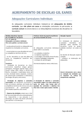 AGRUPAMENTO DE ESCOLAS GIL EANES
Página11 de 34
Adequaçoes Curriculares Individuais
As adequações curriculares individuais traduzem-se em adequações de âmbito
curricular, que não põem em causa as orientações curriculares no pré-escolar, o
currículo comum no ensino básico e as metas/objetivos essenciais das disciplinas no
Secundário.
Medidas Educativas Especiais
DL nº 3/2008, de 7 de janeiro
Professor titular de grupo/turma/Diretor
de turma/ Conselho de turma
Educação Especial
Artº 18º, alínea b)
Adequações curriculares individuais
Têm como padrão o currículo comum:
- na educação pré-escolar as adequações que
respeitam as orientações curriculares;
- no ensino básico as que não põem em causa
as competências terminais de ciclo;
- no Ens. Secundário as que não põem em
causa as competências essenciais das
disciplinas.
Consistem:
- Introdução de disciplinas ou áreas
curriculares específicas (Língua gestual
portuguesa, Português segunda língua, para
alunos surdos (LP2), leitura e escrita em
Braille, orientação e mobilidade, treino de
visão, atividade motora adaptada, sistemas
de comunicação aumentativa e alternativa;
tecnologias de apoio, entre outras;
- Introdução de objetivos e conteúdos
intermédios, nas disciplinas curriculares e
não curriculares, previstas, em função das
competências terminais de ciclo ou curso,das
características de aprendizagem e
dificuldades específicas dos alunos;
- Dispensa das atividades sempre que o nível
de funcionalidade dificulte acentuadamente,
ou impossibilite, a sua execução e as
tecnologias de apoio não forem suficientes
para permitir a sua execução.
As adequações curriculares individuais
devem definir claramente:
- os conteúdos a trabalhar;
- os objetivos específicos;
- as estratégias /atividades diversificadas;
- o material pedagógico adequado;
- os tempos de aprendizagem.
Partindo de objetivos menos ambiciosos.
A introdução de objetivos e conteúdos
intermédios exigem um maior esforço por
parte do aluno, mais tempo para a
aquisição dos conteúdos e objetivos de
final ciclo e maior apoio escolar e familiar.
A introdução de objetivos e
conteúdos intermédios são
definidos pelos docentes da
disciplina, turma ou grupo,
podendo constituir um anexo ao
PEI.
Ao docente de Educação especial
compete:
- colaborar na elaboração das
adequações.
Intervir diretamente com o aluno
na realização das atividades que
se destinam ao reforço de
competências específicas.
 