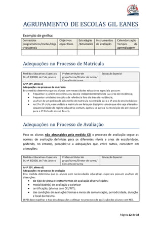 AGRUPAMENTO DE ESCOLAS GIL EANES
Página12 de 34
Exemplo de grelha:
Conteúdos
programáticos/metas/obje
tivos gerais
Objetivos
específicos
Estratégias
/Atividades
Instrumentos
de avaliação
Calendarização
Tempos de
aprendizagem
Adequaçoes no Processo de Matrícula
Medidas Educativas Especiais
DL nº 3/2008, de 7 de janeiro
Professor titular de
grupo/turma/Diretor de turma/
Conselho de turma
Educação Especial
Artº 19º, alínea c)
Adequações no processo de matrícula
Esta medida determina que os alunos com necessidades educativas especiais possam:
 frequentar o jardim-de-infância ou escola independentemente da sua área de residência;
 frequentar unidades e escolas de referência fora da área de residência;
 usufruir de um pedido de adiamento de matrícula na entrada para o 1º ano do ensino básico;
 no 2º e 3º ciclo,esecundário a matrícula ser feita por disciplinasdesdeque não seja alterada a
sequencialidade do regime educativo comum, apenas se aplica na transição do pré-escolar
para o 1º Ciclo do ensino Básico.
Adequaçoes no Processo de Avaliaçao
Para os alunos não abrangidos pela medida CEI o processo de avaliação segue as
normas de avaliação definidas para os diferentes níveis e anos de escolaridade,
podendo, no entanto, proceder-se a adequações que, entre outras, consistem em
alterações:
Medidas Educativas Especiais
DL nº 3/2008, de 7 de janeiro
Professor titular de
grupo/turma/Diretor de turma/
Conselho de turma
Educação Especial
Artº 20º, alínea d)
Adequações no processo de avaliação
Esta medida determina que os alunos com necessidades educativas especiais possam usufruir de
alterações:
 do tipo de prova e instrumentos de avaliação diversificados;
 modalidade(s) de avaliação a valorizar
 certificação; (alunos com CEI/PIT);
 das condiçõesde avaliação(formase meios de comunicação, periodicidade, duração
e local da mesma.
O PEI deve espelhar o tipo de adequações a efetuar no processo de avaliação dos alunos com NEE.
 