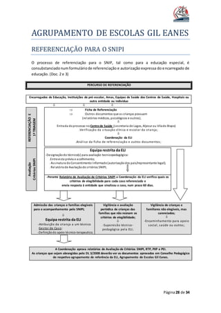 AGRUPAMENTO DE ESCOLAS GIL EANES
Página28 de 34
REFERENCIAÇAO PARA O SNIPI
O processo de referenciação para o SNIP, tal como para a educação especial, é
consubstanciadonumformuláriode referenciação e autorização expressa do encarregado de
educação. (Doc. 2 e 3)
PERCURSO DE REFERENCIAÇÃO
Encarregados de Educação, Instituições de pré-escolar, Amas, Equipas de Saúde dos Centros de Saúde, Hospitais ou
outra entidade ou indivíduo
  
REFERENCIAÇÃOE
1ªTRIAGEM
 Ficha de Referenciação
 Outros documentos que as crianças possuam
(relatórios médicos, psicológicos e outros);

Entrada doprocesso no Centrode Saúde (secretaria de Lagos, Aljezur ou Vilado Bispo)
.Verificação da situação clínica e escolar da criança;

Coordenação da ELI
.Análise da ficha de referenciação e outros documentos;

Avaliação
CritériosSNIPI
Equipa restrita da ELI
-Designaçãodo técnico(s) para avaliação tecnicopedagógica:
.Entrevista prévia e acolhimento;
. Assinatura doConsentimento Informado(autorizaçãodos pais/representante legal);
. Relatóriode Avaliaçãode critérios SNIPI;
-Perante Relatório de Avaliação de Critérios SNIPI a Coordenação da ELI verifica quais os
critérios de elegibilidade para cada caso referenciado e
envia resposta à entidade que sinalizou o caso, num prazo 60 dias.
Admissão das crianças e famílias elegíveis
para o acompanhamento pelo SNIPI;

Equipa restrita da ELI
-Atribuição da criança a um técnico
Gestor de Caso:
-Definiçãodo apoio técnico-terapeutico;
Vigilância e avaliação
periódica de crianças das
famílias que não reúnam os
critérios de elegibilidade;

-Supervisão técnico-
pedagógica pela ELI;
Vigilância de crianças e
familiares não elegíveis, mas
carenciados;

-Encaminhamento para apoio
social, saúde ou outros;
A Coordenação aprova relatórios de Avaliação de Critérios SNIPI, RTP, PIIP e PEI.
As crianças que sejam abrangidas pelo DL 3/2008 deverão ver os documentos aprovados em Conselho Pedagógico
do respetivo agrupamento de referência da ELI, Agrupamento de Escolas Gil Eanes.
 