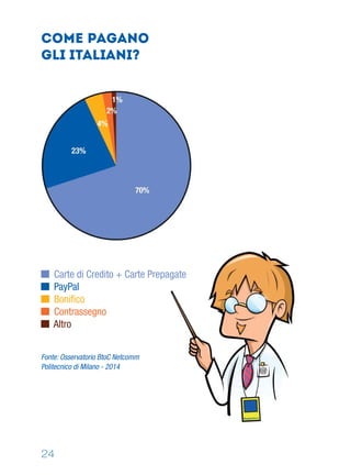 24
Come pagano
gli italiani?
Carte di Credito + Carte Prepagate
PayPal
Boniﬁco
Contrassegno
Altro
Fonte: Osservatorio BtoC Netcomm
Politecnico di Milano - 2014
 
