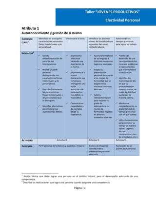 Atributo 1
Autoconocimiento y gestión de sí mismo
Página | x
Taller “JÓVENES PRODUCTIVOS”
Efectividad Personal
ELEMENTO
CLAVE
1
Identificar las principales
características personales:
físicas, intelectuales y de
personalidad.
Presentarse a otros. Identificar los distintos
niveles de formalidad que
se pueden dar en un
contexto laboral.
Administrar sus
tiempos y recursos
para lograr un trabajo.
INDICADOR
2
 Solicita
retroalimentación de
parte de sus
interlocutores.
 Realiza un perfil
personal
distinguiendo sus
características físicas,
intelectuales y de
personalidad.
 Describe fluidamente
las características
físicas, intelectuales y
de personalidad que
lo distinguen.
 Identifica alternativas
para mejorar sus
aspectos más débiles.
 Se presenta
ante otros
haciendo una
descripción de
sí mismo.
 Se presenta a sí
mismo
destacando sus
fortalezas y
entregando una
visión
autocrítica de
sus aspectos
más débiles o
mejorables.
 Comunica sus
capacidades y
da ejemplos
desde su
experiencia.
 Ajusta la formalidad
de su lenguaje a
distintos momentos,
lugares y jerarquías.
 Adapta su
presentación
personal de acuerdo
a los niveles de
formalidad que se
exigen en los
distintos contextos
laborales.
 Solicita
retroalimentación
para mejorar su
grado de
adecuación a los
niveles de
formalidad exigidos
en diversos
contextos laborales.
 Planifica el
desarrollo de una
tarea previendo los
recursos, problemas
e inconvenientes
que le demandará
su realización.
 Identifica los
momentos del día
en que su
productividad es
mayor y menor, de
modo de distribuir
sus tareas de
manera óptima.
 Monitorea
constantemente su
disponibilidad de
tiempo y recursos
con los que cuenta.
 Utiliza herramientas
para gestionar su
tiempo de manera
óptima (agenda,
lista de
compromisos, plan
de actividades, etc.).
ACTIVIDAD Actividad 1. Actividad 2. Actividad 3.
EVIDENCIA Perfil personal de fortalezas y aspectos a mejorar. Análisis de imágenes
identificando la
presentación personal
adecuada.
Realización de un
planificador personal.
1
Acción básica que debe lograr una persona en el ámbito laboral, para el desempeño adecuado de una
competencia.
2
Describe las realizaciones que logra una persona cuando adquiere una competencia.
 