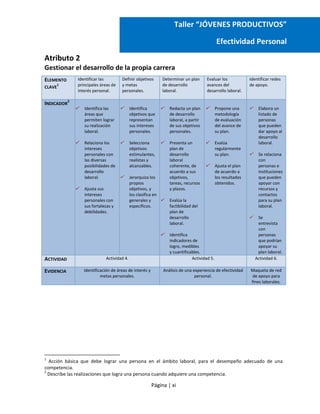 Atributo 2
Gestionar el desarrollo de la propia carrera
Página | xi
Taller “JÓVENES PRODUCTIVOS”
Efectividad Personal
ELEMENTO
CLAVE
1
Identificar las
principales áreas de
interés personal.
Definir objetivos
y metas
personales.
Determinar un plan
de desarrollo
laboral.
Evaluar los
avances del
desarrollo laboral.
Identificar redes
de apoyo.
INDICADOR
2
 Identifica las
áreas que
permiten lograr
su realización
laboral.
 Relaciona los
intereses
personales con
las diversas
posibilidades de
desarrollo
laboral.
 Ajusta sus
intereses
personales con
sus fortalezas y
debilidades.
 Identifica
objetivos que
representan
sus intereses
personales.
 Selecciona
objetivos
estimulantes,
realistas y
alcanzables.
 Jerarquiza los
propios
objetivos, y
los clasifica en
generales y
específicos.
 Redacta un plan
de desarrollo
laboral, a partir
de sus objetivos
personales.
 Presenta un
plan de
desarrollo
laboral
coherente, de
acuerdo a sus
objetivos,
tareas, recursos
y plazos.
 Evalúa la
factibilidad del
plan de
desarrollo
laboral.
 Identifica
indicadores de
logro, medibles
y cuantificables.
 Propone una
metodología
de evaluación
del avance de
su plan.
 Evalúa
regularmente
su plan.
 Ajusta el plan
de acuerdo a
los resultados
obtenidos.
 Elabora un
listado de
personas
que pueden
dar apoyo al
desarrollo
laboral.
 Se relaciona
con
personas e
instituciones
que pueden
apoyar con
recursos y
contactos
para su plan
laboral.
 Se
entrevista
con
personas
que podrían
apoyar su
plan laboral.
ACTIVIDAD Actividad 4. Actividad 5. Actividad 6.
EVIDENCIA Identificación de áreas de interés y
metas personales.
Análisis de una experiencia de efectividad
personal.
Maqueta de red
de apoyo para
fines laborales.
1
Acción básica que debe lograr una persona en el ámbito laboral, para el desempeño adecuado de una
competencia.
2
Describe las realizaciones que logra una persona cuando adquiere una competencia.
 