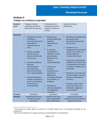 Atributo 3
Trabajar con confianza y seguridad
Página | xii
Taller “JÓVENES PRODUCTIVOS”
Efectividad Personal
ELEMENTO
CLAVE
1
Trabajar en forma
autónoma durante el
desarrollo de una tarea.
Fundamentar sus
propias decisiones y
modos de realizar el
trabajo.
Ejecutar las tareas
planificadas.
INDICADOR
2
 Anticipa los recursos,
problemas e
inconvenientes que le
demandará la
realización de una
tarea.
 Solicita o consigue
nuevos recursos
durante el desarrollo
de una tarea.
 Resuelve problemas,
soluciona
inconvenientes y
toma decisiones
dentro de los límites
de su responsabilidad.
 Solicita autorización
cuando una decisión o
acción va más allá de
los límites de su
responsabilidad.
 Reconoce sus
propios estilos para
trabajar y
desarrollar sus
tareas.
 Es capaz de
fundamentar y
defender su estilo
personal para
desarrollar sus
tareas y
responsabilidades.
 Justifica sus
acciones,
fundamenta sus
decisiones y
defiende las
estrategias utilizadas
para resolver un
problema.
 Defiende sus
posturas personales
con seguridad y
convicción.
 Identifica las competencias
personales que le
demandará el desarrollo
de una tarea.
 Determina si sus
competencias le permitirán
cumplir con la tarea y se
muestra seguro al
momento de iniciarla.
 Se guía por la planificación
existente para el desarrollo
y cumplimiento de la tarea
y la ajusta a medida que va
avanzando.
 Mantiene sus funciones de
manera estable y continua
durante el desarrollo de
una tarea.
 Persevera hasta cumplir
con la tarea pese a los
obstáculos, negativas e
inconvenientes.
ACTIVIDAD Actividad 7. Actividad 8. Actividad 9.
EVIDENCIA Identificación de áreas
de interés y metas
personales.
Testimonio de pares,
sobre capacidad de
toma de decisiones.
Autoentrevista sobre
competencias para enfrentar
exigencias externas.
1
Acción básica que debe lograr una persona en el ámbito laboral, para el desempeño adecuado de una
competencia.
2
Describe las realizaciones que logra una persona cuando adquiere una competencia.
 