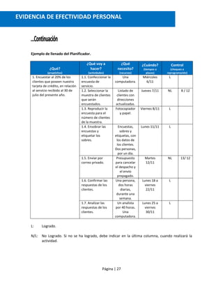 Página | 27
Ejemplo de llenado del Planificador.
¿Qué?
(propósitos)
¿Qué voy a
hacer?
(actividades)
¿Qué
necesito?
(recursos)
¿Cuándo?
(tiempos o
plazos)
Control
(chequeo o
reprogramación)
1. Encuestar al 20% de los
clientes que poseen nuestra
tarjeta de crédito, en relación
al servicio recibido al 30 de
julio del presente año.
1.1. Confeccionar la
encuesta de
servicio.
Una
computadora.
Miércoles
6/11
L
1.2. Seleccionar la
muestra de clientes
que serán
encuestados.
Listado de
clientes con
direcciones
actualizadas.
Jueves 7/11 NL 8 / 12
1.3. Reproducir la
encuesta para el
número de clientes
de la muestra.
Fotocopiador
y papel.
Viernes 8/11 L
1.4. Ensobrar las
encuestas y
etiquetar los
sobres.
Encuestas,
sobres y
etiquetas, con
los datos de
los clientes.
Dos personas,
por un día.
Lunes 11/11 L
1.5. Enviar por
correo privado.
Presupuesto
para cancelar
el despacho y
el envío
prepagado.
Martes
12/11
NL 13/ 12
1.6. Confirmar las
respuestas de los
clientes.
Una persona,
dos horas
diarias,
durante una
semana.
Lunes 18 a
viernes
22/11
L
1.7. Analizar las
respuestas de los
clientes.
Un analista
por 40 horas.
Una
computadora.
Lunes 25 a
viernes
30/11
L
L: Logrado.
N/L: No Logrado. Si no se ha logrado, debe indicar en la última columna, cuando realizará la
actividad.
EVIDENCIA DE EFECTIVIDAD PERSONAL
 