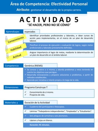 Materiales y Duración de la Actividad
 Cuaderno del participante o fotocopias.
 Láminas “Trabajadores independientes”, “Empleados” y “Estudiantes”.
 Seis pliegues de cartulinas y seis plumones.
 Lápices y hojas en blanco.
Duración: 45 minutos.
Identificar prioridades profesionales y laborales, e idear cursos de
acción para implementarlas, en el marco de un plan de desarrollo
laboral.
Planificar el proceso de ejecución y evaluación de logros, según metas
profesionales y laborales previamente definidas.
Asignar importancia al logro de metas, mediante la determinación de
un plan de desarrollo en el ámbito laboral.
Atributo: gestionar el desarrollo de la propia carrera.
“SÉ HACER, PERO NO SÉ CÓMO”
A C T I V I D A D 5
Área de Competencia: Efectividad Personal
 Se conoce y valora a sí mismo, y aborda problemas y retos teniendo en
cuenta los objetivos que persigue.
 Desarrolla innovaciones y propone soluciones a problemas, a partir de
métodos establecidos.
 Aprende por iniciativa e interés propio a lo largo de la vida.
 Conocimiento de sí mismo.
 Proyecto de vida.
Aprendizajes esperados
Competencia Genérica (RIEMS)
Dimensiones Programa Construye T
 