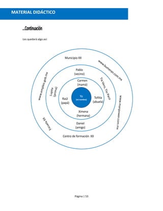 Página | 53
Les quedará algo así:
Yo
(mi nombre)
Municipio XX
Centro de formación XX
Pablo
(vecino)
Daniel
(amigo)
Carmen
(mamá)
Raúl
(papá)
Toñita
(abuela)
Ximena
(hermana)
MATERIAL DIDÁCTICO
 