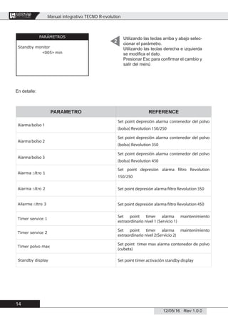 Manual integrativo TECNO R-evolution
14
12/05/16 Rev:1.0.0
CENTRAL VACUUM SYSTEMS
ByTecnoplus s.r.l.
PARÁMETROS
Standby monitor
<005> min
2
En detalle:
PARAMETRO REFERENCE
Alarma bolso 1
Set point depresión alarma contenedor del polvo
(bolso) Revolution 150/250
Alarma bolso 2
Set point depresión alarma contenedor del polvo
(bolso) Revolution 350
Alarma bolso 3
Set point depresión alarma contenedor del polvo
(bolso) Revolution 450
Alarma ﬁltro 1
Set point depresión alarma filtro Revolution
150/250
Alarma ﬁltro 2 Set point depresión alarma filtro Revolution 350
Allarme ﬁltro 3 Set point depresión alarma filtro Revolution 450
Timer service 1
Set point timer alarma maintenimiento
extraordinario nivel 1 (Servicio 1)
Timer service 2
Set point timer alarma maintenimiento
extraordinario nivel 2(Servicio 2)
Timer polvo max
Set point timer max alarma contenedor de polvo
(cubeta)
Standby display Set point timer activación standby display
Utilizando las teclas arriba y abajo selec-
cionar el parámetro.
Utilizando las teclas derecha e izquierda
se modiﬁca el dato.
Presionar Esc para conﬁrmar el cambio y
salir del menú
 