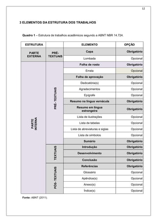 12
3 ELEMENTOS DA ESTRUTURA DOS TRABALHOS
Quadro 1 – Estrutura de trabalhos acadêmicos segundo a ABNT NBR 14.724.
ESTRUTURA ELEMENTO OPÇÃO
PARTE
EXTERNA
PRÉ-
TEXTUAIS
Capa Obrigatório
Lombada Opcional
PARTE
INTERNA
PRÉ-TEXTUAIS
Folha de rosto Obrigatório
Errata Opcional
Folha de aprovação Obrigatório
Dedicatória(s) Opcional
Agradecimentos Opcional
Epígrafe Opcional
Resumo na língua vernácula Obrigatório
Resumo em língua
estrangeira
Obrigatório
Lista de ilustrações Opcional
Lista de tabelas Opcional
Lista de abreviaturas e siglas Opcional
Lista de símbolos Opcional
Sumário Obrigatório
TEXTUAIS
Introdução Obrigatório
Desenvolvimento Obrigatório
Conclusão Obrigatório
PÓS-TEXTUAIS
Referências Obrigatório
Glossário Opcional
Apêndice(s) Opcional
Anexo(s) Opcional
Índice(s) Opcional
Fonte: ABNT (2011).
 