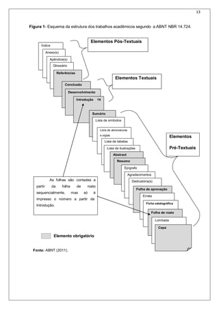 13
Índice
Elementos Pós-Textuais
Anexo(s)
Apêndice(s)
Glossário
Referências
Conclusão
Elementos Textuais
Desenvolvimento
Introdução 14
Sumário
Lista de símbolos
Lista de abreviaturas
e siglas
Lista de tabelas
Lista de ilustrações
Abstract
Resumo
Epígrafe
Elementos
Pré-Textuais
As folhas são contadas a
partir da folha de rosto
sequencialmente, mas só é
impresso o número a partir da
Agradecimentos
Dedicatória(s)
Folha de aprovação
Errata
Introdução.
Ficha catalográfica
Folha de rosto
Lombada
Capa
Elemento obrigatório
Fonte: ABNT (2011).
Figura 1- Esquema da estrutura dos trabalhos acadêmicos segundo a ABNT NBR 14.724.
 