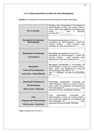 16
3.1.2.1 Notas descritivas na folha de rosto (Obrigatório)
Quadro 2 – Exemplos de notas descritivas das folhas de rosto e aprovação.
TCC ou Similar
Relatório final, apresentado a Faculdade de
Administração e Artes de Limeira (FAAL),
como parte das exigências do Programa do
Curso ________ para a obtenção
do Título de ______________.
Monografia de Graduação
(Bacharelado)
Monografia apresentada ao Curso de
Faculdade de Administração e Artes de
Limeira (FAAL), como requisito para
obtenção do Título de bacharel em
Monografia de Graduação
(Licenciatura)
Monografia apresentada ao Curso de
Faculdade de Administração e Artes de
Limeira (FAAL), como requisito para
obtenção do Título de Licenciatura em
Monografia
Curso de Pós-Graduação
Lato sensu - Especialização
Monografia apresentada à Faculdade de
Administração e Artes de Limeira (FAAL),
como parte das exigências do Curso de
Pós-Graduação Lato Sensu em ,
para a obtenção do título de Especialista
em .
Dissertação Programa de
Pós-Graduação
Stricto sensu - Mestrado
Dissertação apresentada Faculdade de
Administração e Artes de Limeira (FAAL),
como parte das exigências do Programa de
Pós-Graduação em , para
obtenção do título de Magister Scientiae.
Tese
Programa de Pós-Graduação
Stricto sensu - Doutorado
Tese apresentada Faculdade de
Administração e Artes de Limeira (FAAL),
como parte das exigências do Programa de
Pós-Graduação em , para
obtenção do título de Doctor Scientiae.
Fonte: Adaptado de Pinto (2011).
 
